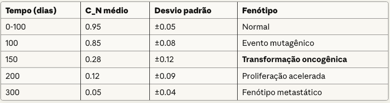 Tempo (dias)C_N médioDesvio padrãoFenótipo0-1000.95±0.05Normal1000.85±0.08Evento mutagênico1500.28±0.12Transformação oncogênica2000.12±0.09Proliferação acelerada3000.05±0.04Fenótipo metastático