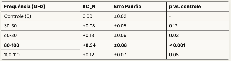 Frequência (GHz)ΔC_NErro Padrãop vs. controleControle (0)0.00±0.02-30-50+0.08±0.050.1260-80+0.18±0.060.0280-100+0.34±0.08< 0.001100-110+0.12±0.070.08