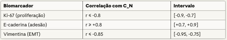 BiomarcadorCorrelação com C_NIntervaloKi-67 (proliferação)r ≤ -0.8[-0.9, -0.7]E-caderina (adesão)r ≥ +0.8[+0.7, +0.9]Vimentina (EMT)r ≤ -0.85[-0.95, -0.75]