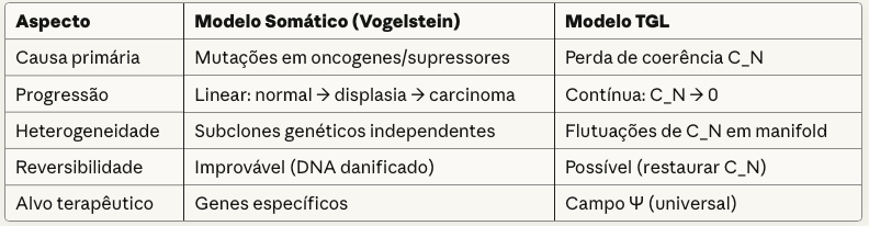 AspectoModelo Somático (Vogelstein)Modelo TGLCausa primáriaMutações em oncogenes/supressoresPerda de coerência C_NProgressãoLinear: normal → displasia → carcinomaContínua: C_N → 0HeterogeneidadeSubclones genéticos independentesFlutuações de C_N em manifoldReversibilidadeImprovável (DNA danificado)Possível (restaurar C_N)Alvo terapêuticoGenes específicosCampo Ψ (universal)