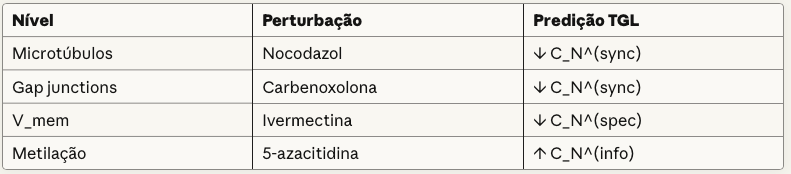 NívelPerturbaçãoPredição TGLMicrotúbulosNocodazol↓ C_N^(sync)Gap junctionsCarbenoxolona↓ C_N^(sync)V_memIvermectina↓ C_N^(spec)Metilação5-azacitidina↑ C_N^(info)