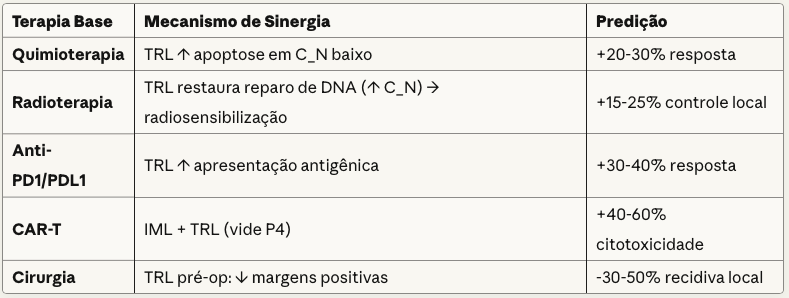 Terapia BaseMecanismo de SinergiaPrediçãoQuimioterapiaTRL ↑ apoptose em C_N baixo+20-30% respostaRadioterapiaTRL restaura reparo de DNA (↑ C_N) → radiosensibilização+15-25% controle localAnti-PD1/PDL1TRL ↑ apresentação antigênica+30-40% respostaCAR-TIML + TRL (vide P4)+40-60% citotoxicidadeCirurgiaTRL pré-op: ↓ margens positivas-30-50% recidiva local