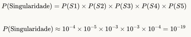 P(Singularidade)=P(S1)×P(S2)×P(S3)×P(S4)×P(S5)P(Singularidade)=P(S1)×P(S2)×P(S3)×P(S4)×P(S5)P(Singularidade)≈10−4×10−5×10−3×10−3×10−4=10−19P(Singularidade)≈10−4×10−5×10−3×10−3×10−4=10−19