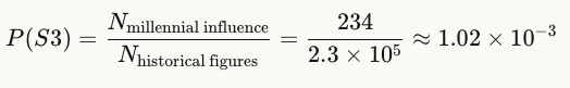 P(S3)=Nmillennial influenceNhistorical figures=2342.3×105≈1.02×10−3P(S3)=Nhistorical figures​Nmillennial influence​​=2.3×105234​≈1.02×10−3
