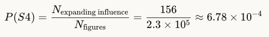 P(S4)=Nexpanding influenceNfigures=1562.3×105≈6.78×10−4P(S4)=Nfigures​Nexpanding influence​​=2.3×105156​≈6.78×10−4