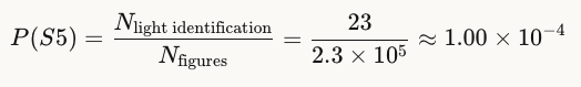 P(S5)=Nlight identificationNfigures=232.3×105≈1.00×10−4P(S5)=Nfigures​Nlight identification​​=2.3×10523​≈1.00×10−4