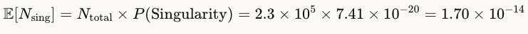 E[Nsing]=Ntotal×P(Singularity)=2.3×105×7.41×10−20=1.70×10−14E[Nsing​]=Ntotal​×P(Singularity)=2.3×105×7.41×10−20=1.70×10−14